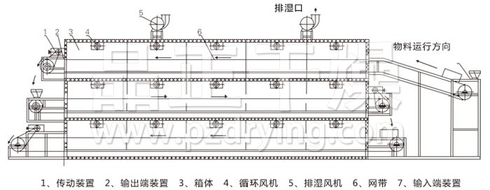 多層帶式干燥機結構示意圖